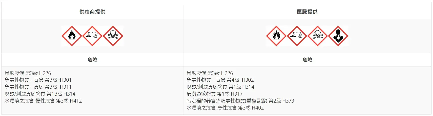 匡騰SDS合規比對系統呈現結果