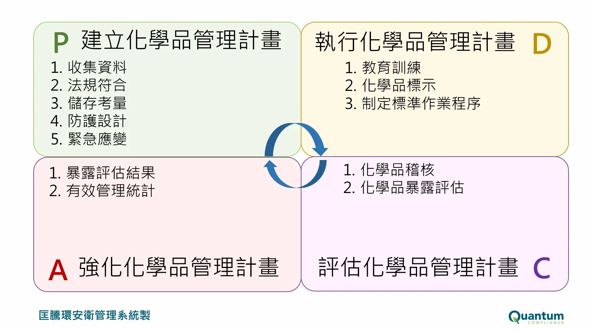 化學品管理的PDCA_匡騰環安衛管理系統