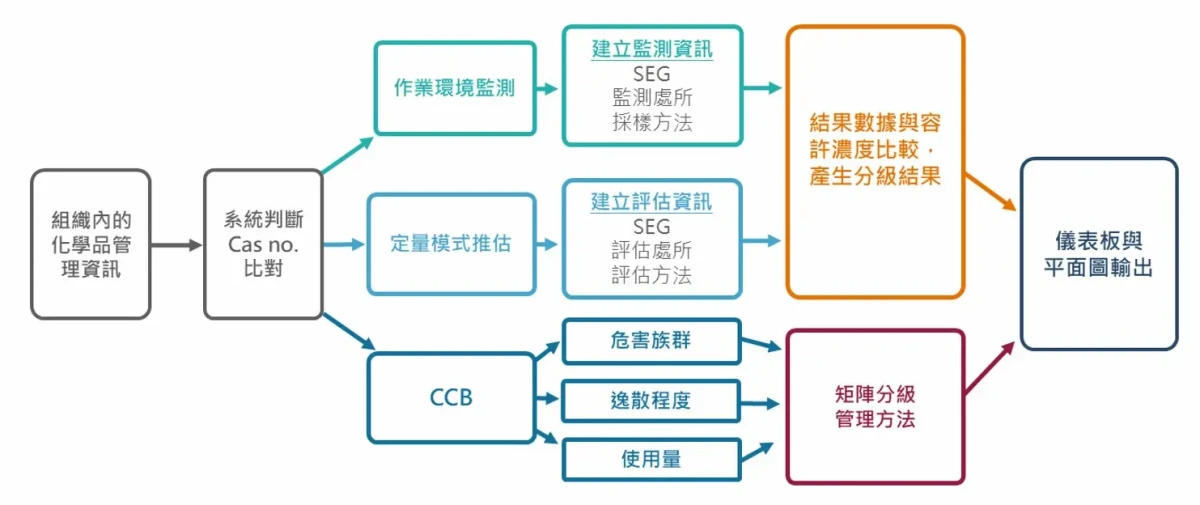 依照成分表選擇適合的暴露評估方式